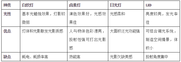 家居照明中白熾燈 鹵素?zé)?日光燈 LED燈各有什么優(yōu)缺點(diǎn)