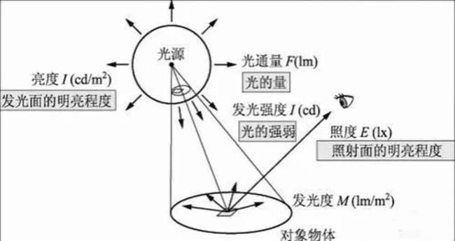 居家燈具的色溫、亮度、瓦數(shù)、顯色性指數(shù)具體怎么選