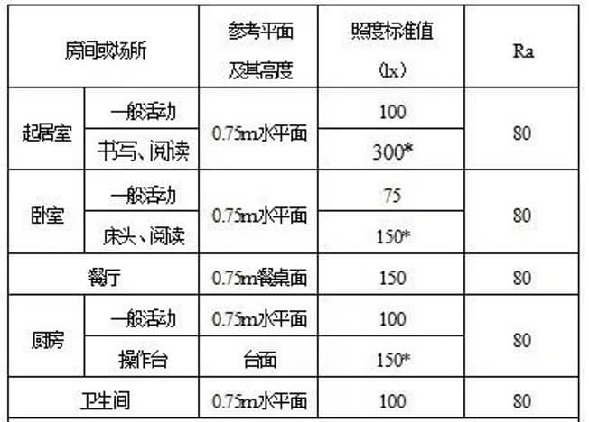 居家燈具的色溫、亮度、瓦數(shù)、顯色性指數(shù)具體怎么選